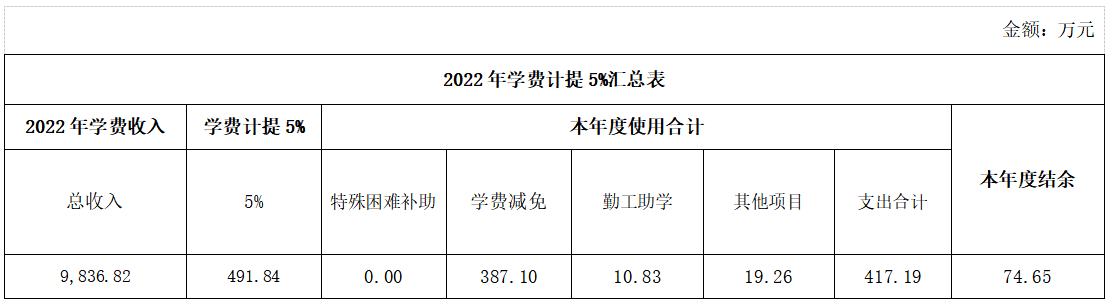 2022年同花顺官方网站助困资助经费计提比例、提取金额、使用金额和结余情况